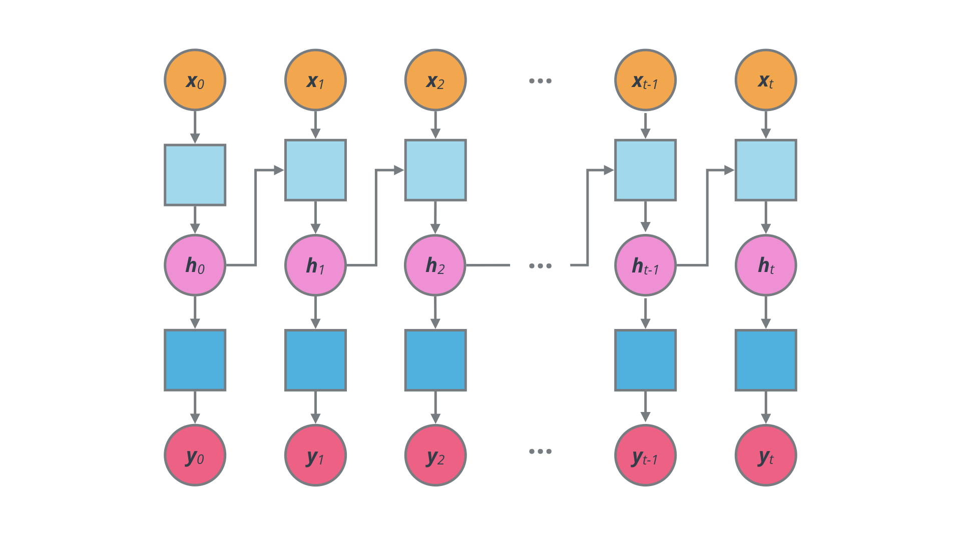 Basic RNN: Unrolled